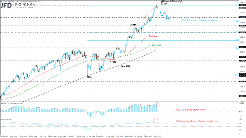 DOW JONES INDUSTRIAL AVERAGE - Semanal