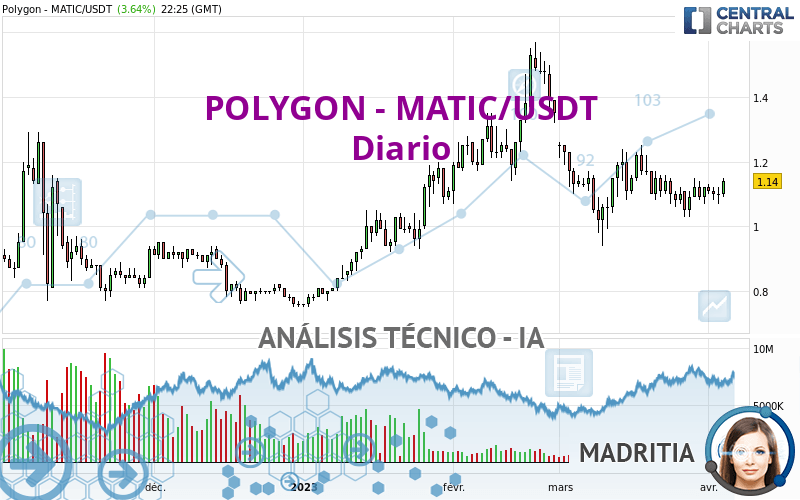 POLYGON - MATIC/USDT - Täglich
