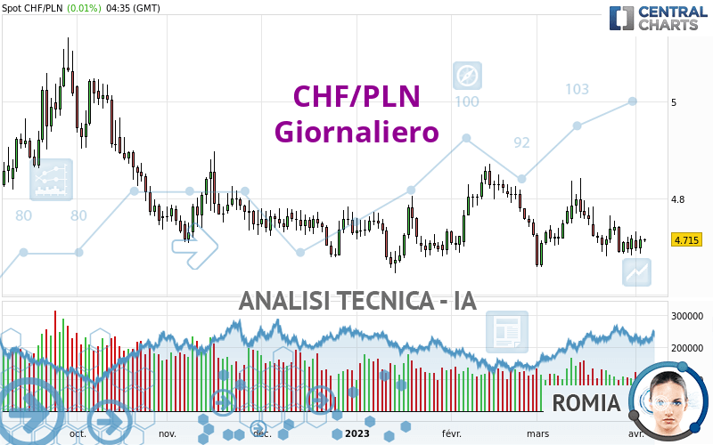 CHF/PLN - Giornaliero