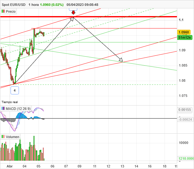 EUR/USD - 1H