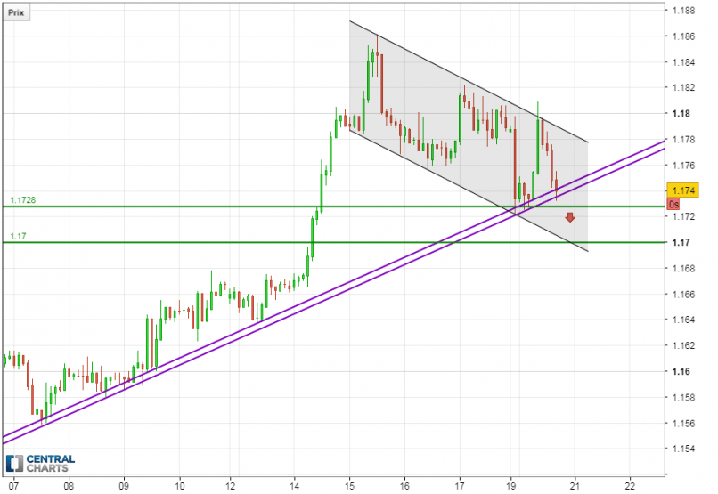 EUR/USD - 2H