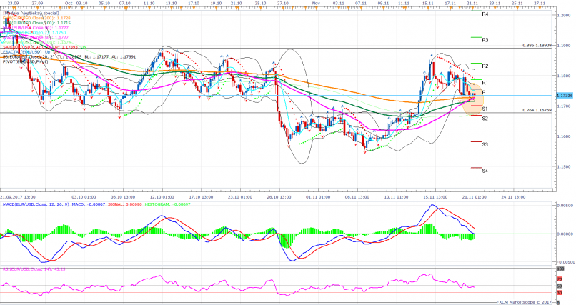 EUR/USD - 4H