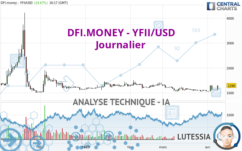 DFI.MONEY - YFII/USD - Giornaliero