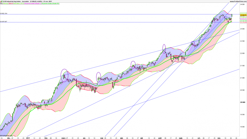 DOW JONES INDUSTRIAL AVERAGE - Daily