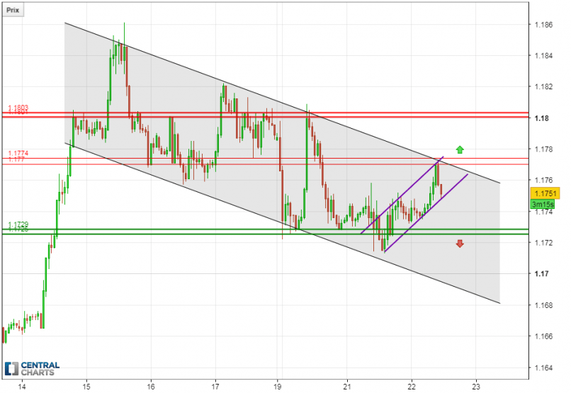 EUR/USD - 1H