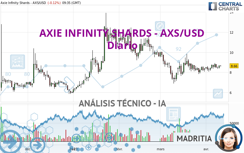 AXIE INFINITY SHARDS - AXS/USD - Diario