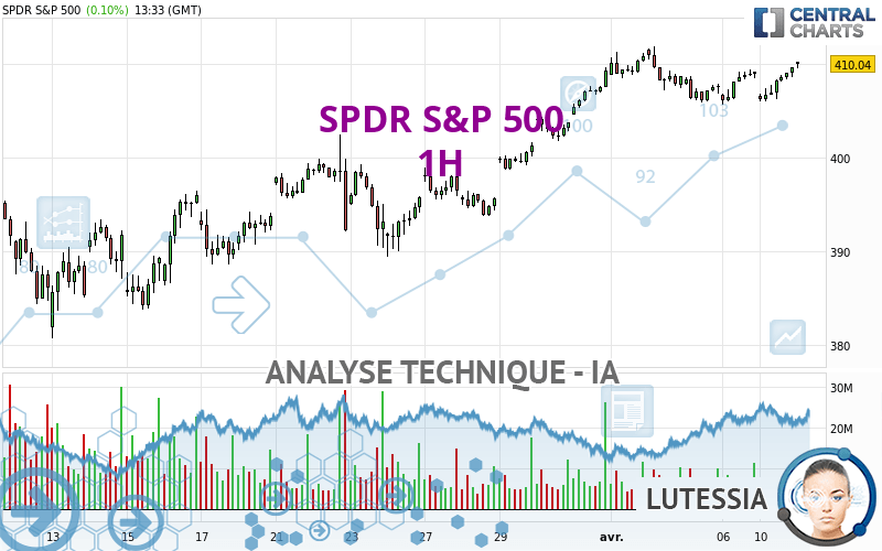 SPDR S&P 500 - 1H