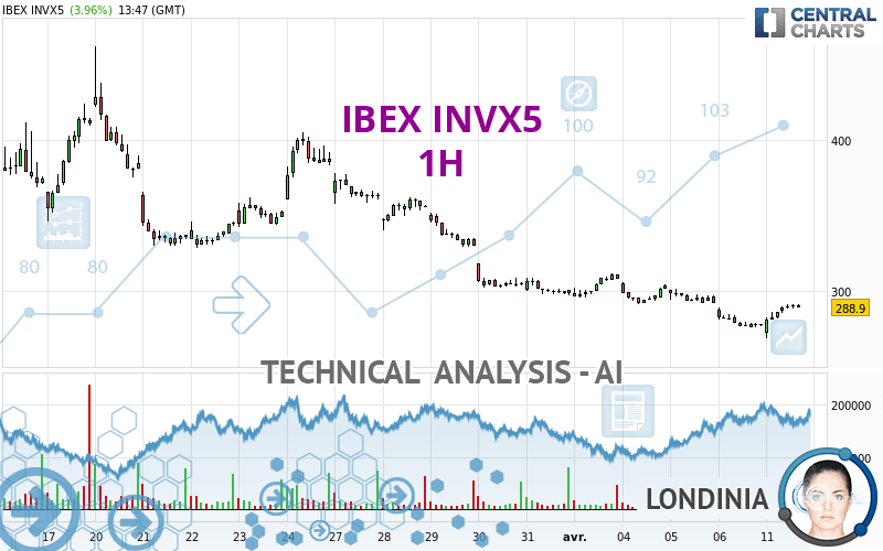 IBEX INVX5 - 1H