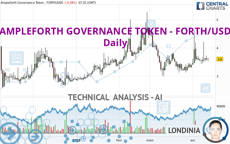 AMPLEFORTH GOVERNANCE TOKEN - FORTH/USD - Daily