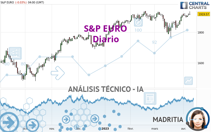 S&P EURO - Dagelijks