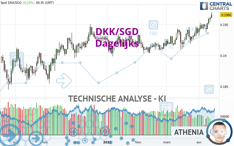DKK/SGD - Dagelijks