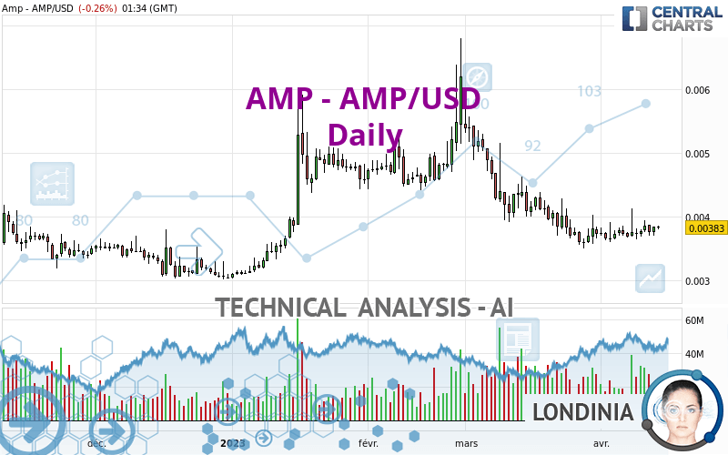 AMP - AMP/USD - Journalier