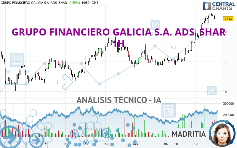 GRUPO FINANCIERO GALICIA S.A. ADS  SHAR - 1 Std.