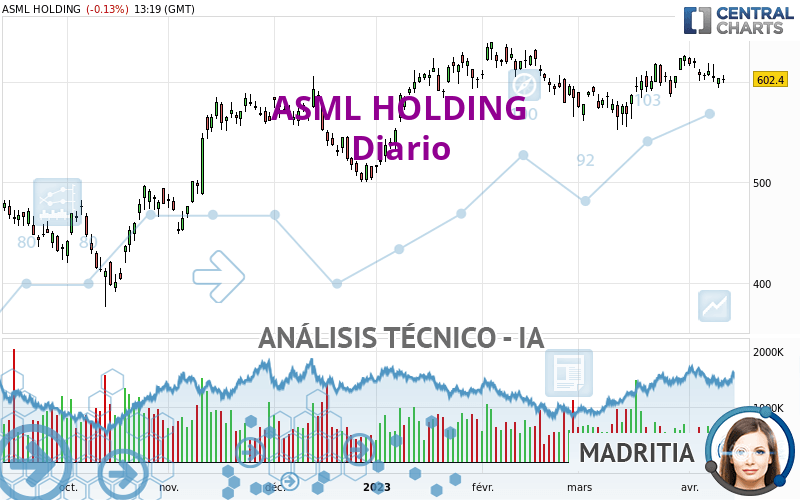 ASML HOLDING - Diario