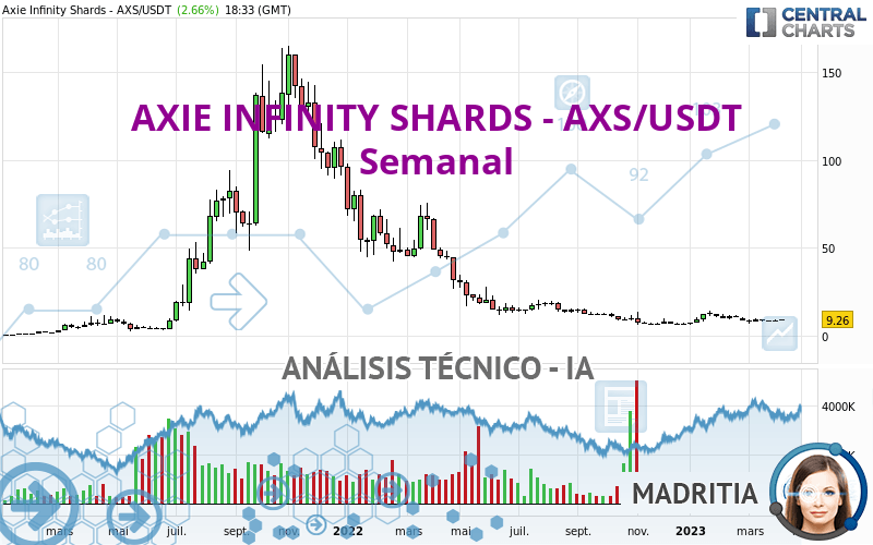 AXIE INFINITY SHARDS - AXS/USDT - Semanal