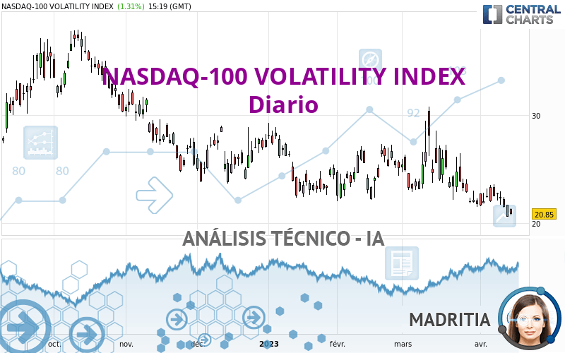 NASDAQ-100 VOLATILITY INDEX - Diario