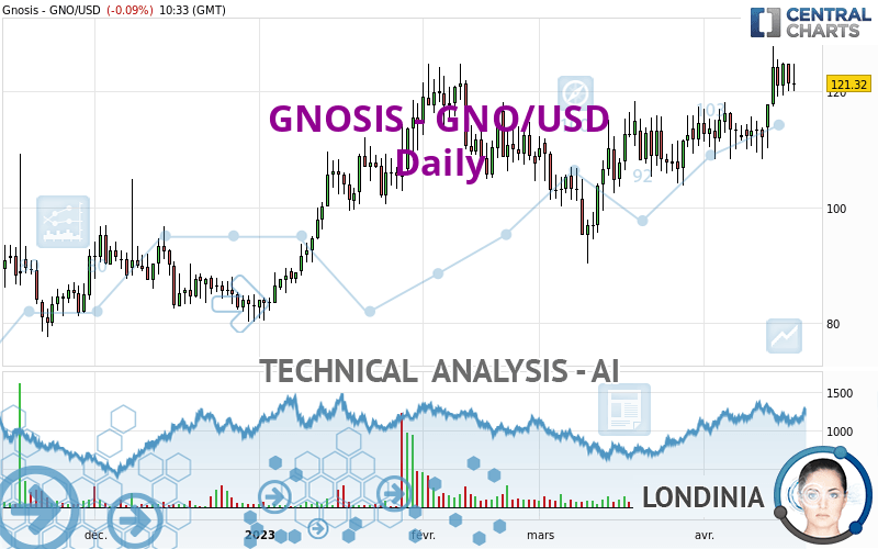GNOSIS - GNO/USD - Daily