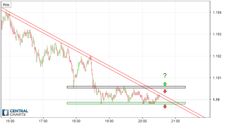 EUR/USD - 1 min.