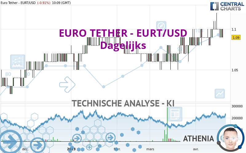 EURO TETHER - EURT/USD - Dagelijks