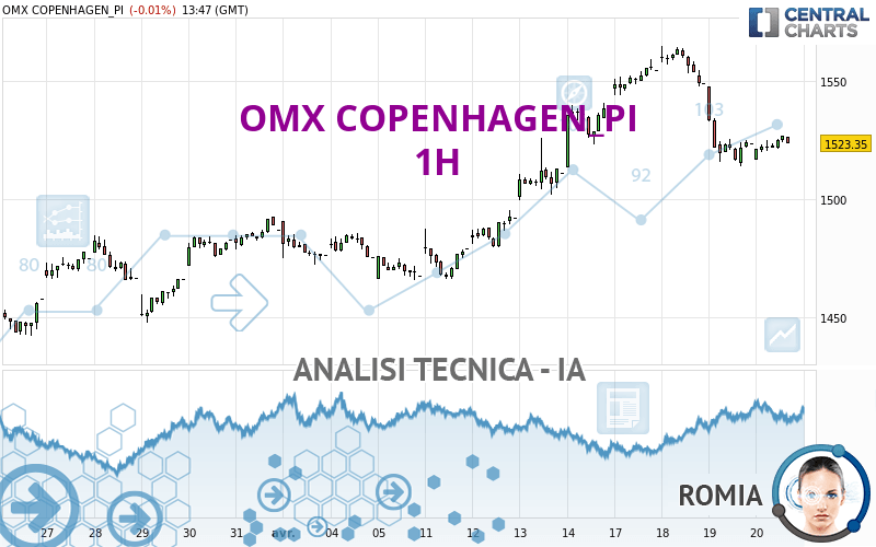OMX COPENHAGEN_PI - 1H