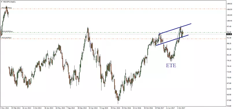 BASF SE - Weekly