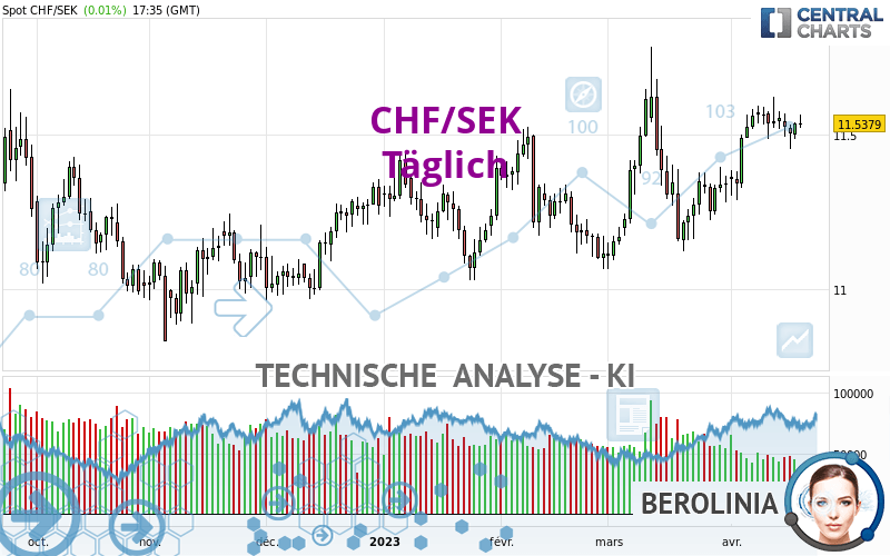 CHF/SEK - Journalier