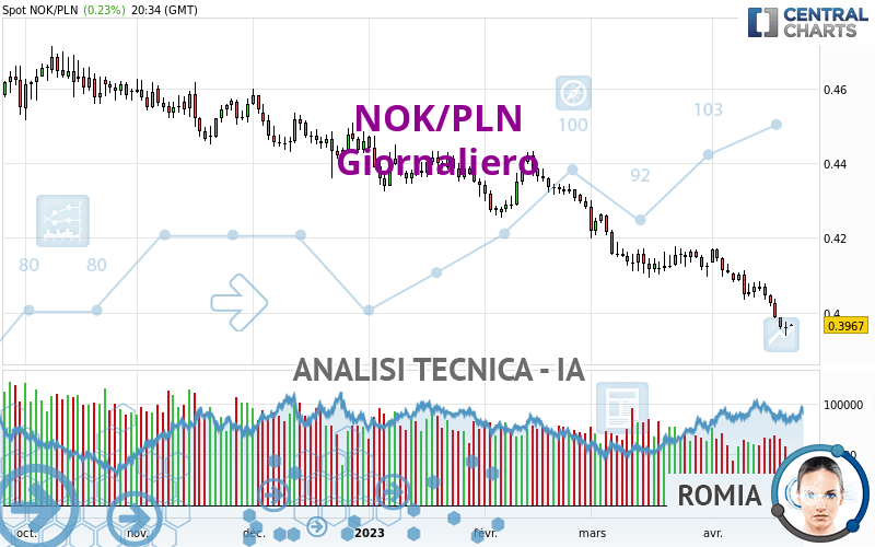 NOK/PLN - Giornaliero