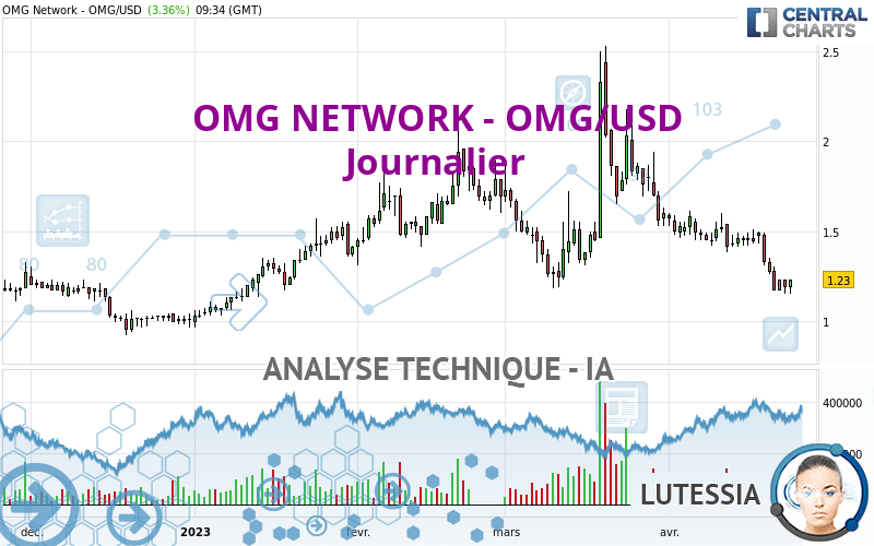 OMG NETWORK - OMG/USD - Journalier