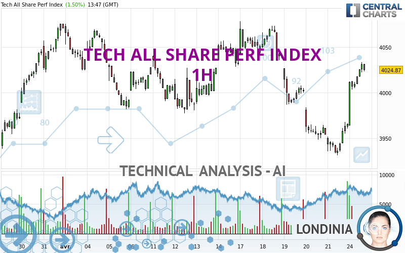 TECH ALL SHARE PERF INDEX - 1H