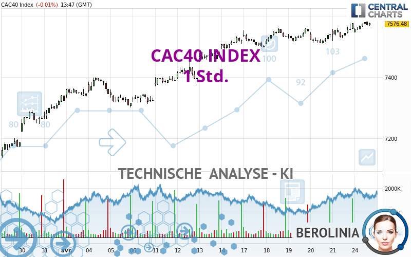 CAC40 INDEX - 1H