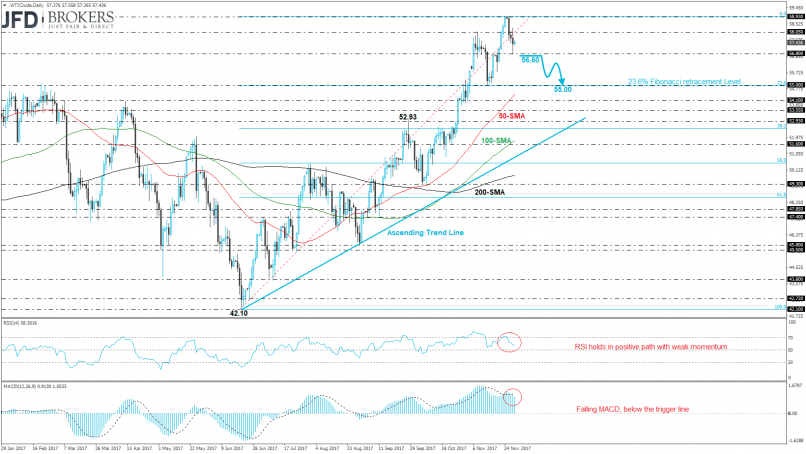 WTI CRUDE OIL - Dagelijks