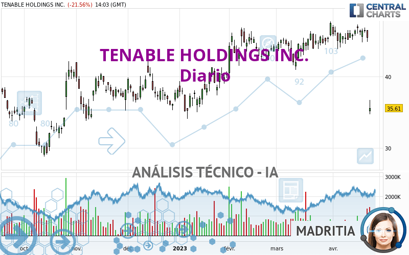 TENABLE HOLDINGS INC. - Daily
