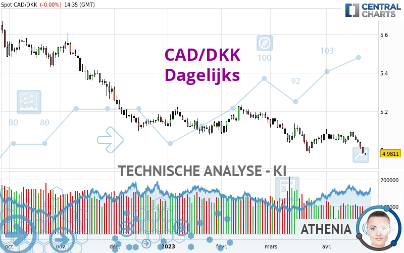CAD/DKK - Dagelijks