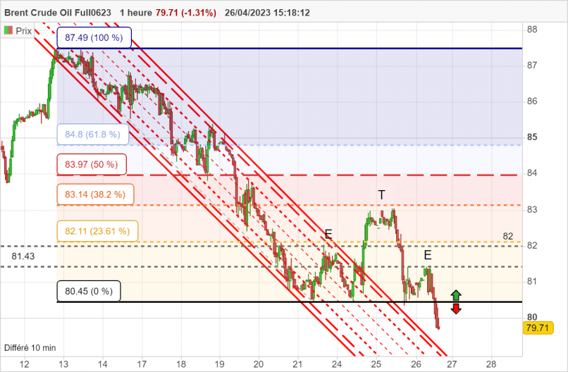 BRENT CRUDE OIL - 1H