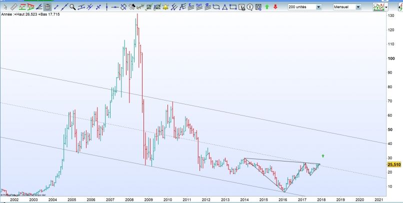 ARCELORMITTAL SA - Mensuel