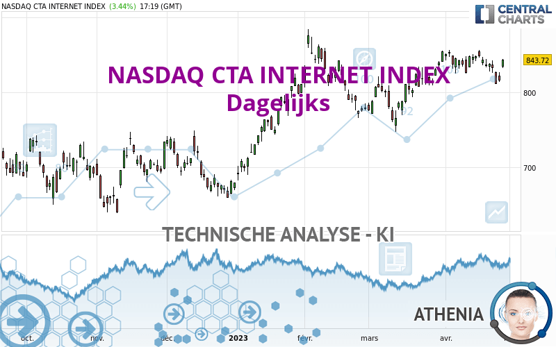 NASDAQ CTA INTERNET INDEX - Dagelijks