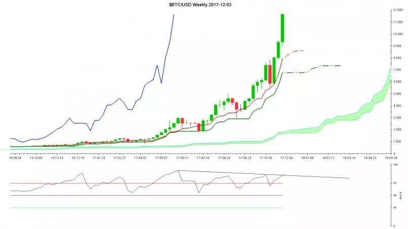 BITCOIN - BTC/USD - Weekly