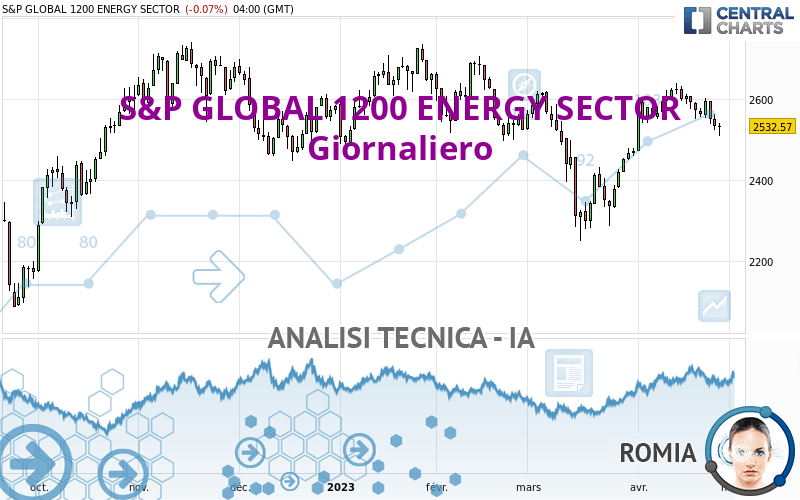 S&P GLOBAL 1200 ENERGY SECTOR - Daily