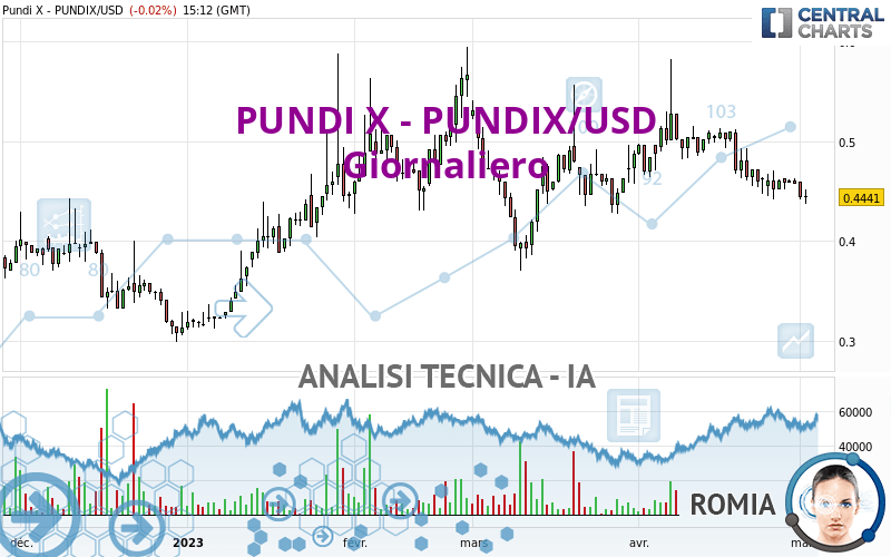 PUNDI X - PUNDIX/USD - Giornaliero