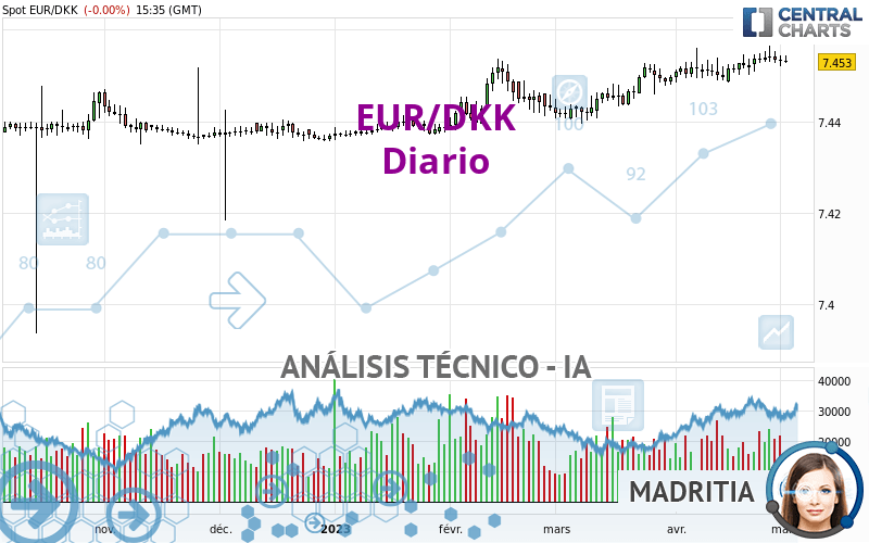 EUR/DKK - Täglich