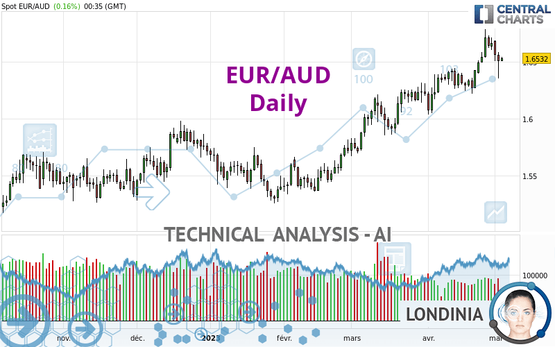 EUR/AUD - Daily