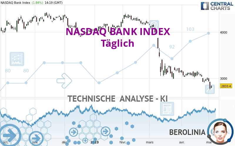 NASDAQ BANK INDEX - Dagelijks