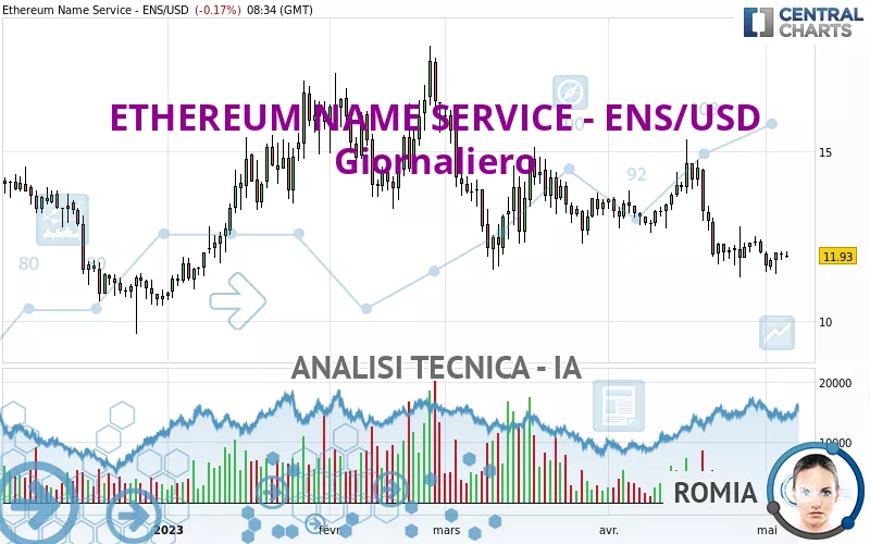 ETHEREUM NAME SERVICE - ENS/USD - Daily