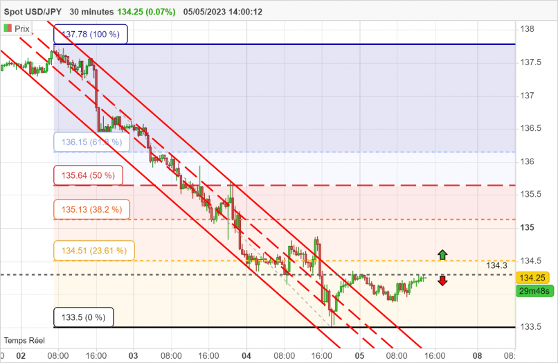 USD/JPY - 30 min.