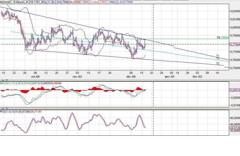 NZD/USD - 8H