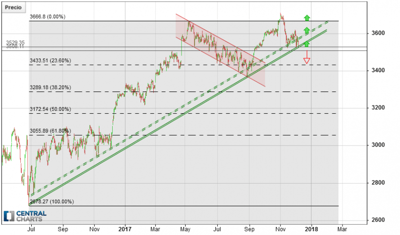 ESTOXX50 PRICE EUR INDEX - 4H