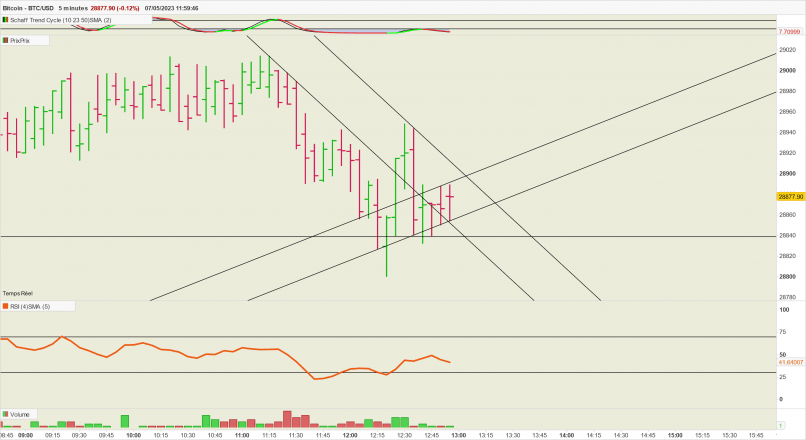 BITCOIN - BTC/USD - 5 min.