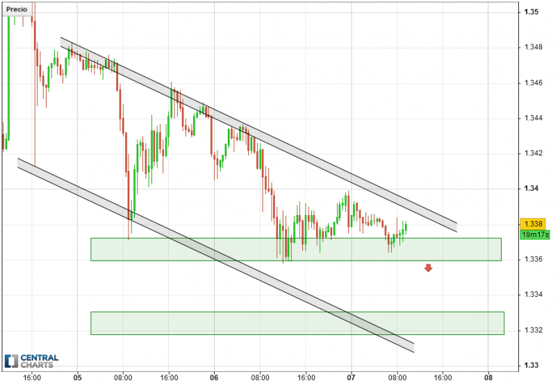 GBP/USD - 30 min.