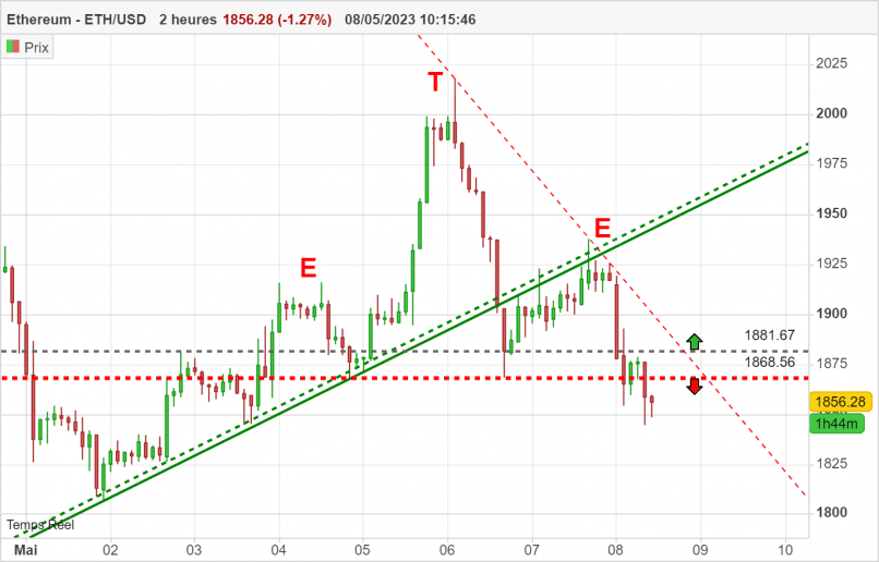 ETHEREUM - ETH/USD - 2 Std.