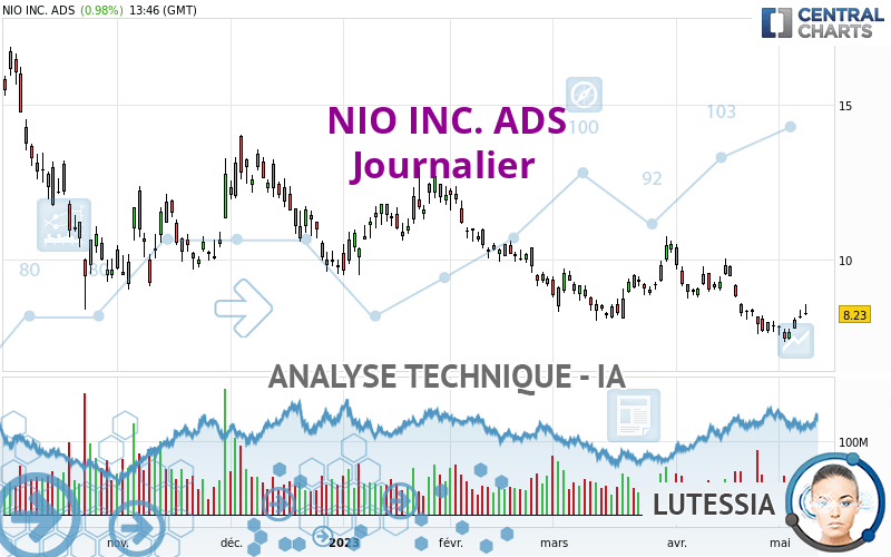 NIO INC. ADS - Täglich